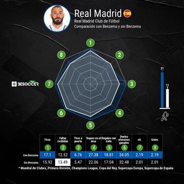 Real Madrid are suffering from a lack of a goal scoring touch