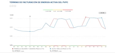 Precio de la luz por horas, 8 de febrero | ¿Cuándo es más barato y cuándo es más caro el kWh?
