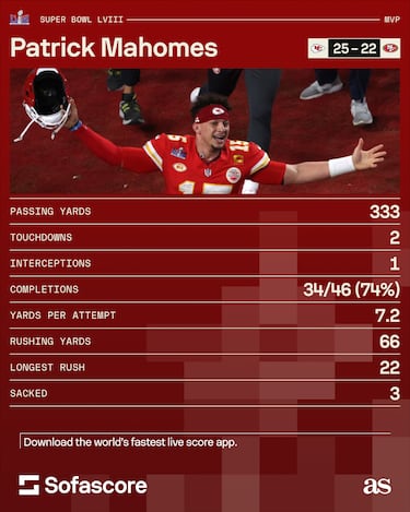 Complete list of QB Super Bowl wins: Where does Patrick Mahomes rank? And Tom Brady?