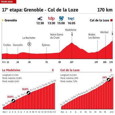 Tour de Francia 2020 hoy, etapa 17: perfil y recorrido