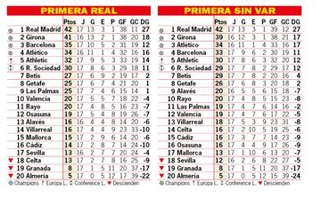 Así estaría la clasificación de Primera sin el VAR: jornada 17