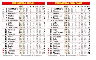 Así está la clasificación de Primera y así estaría sin el VAR: 17ª jornada