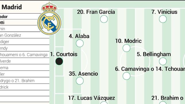 Posible alineación del Real Madrid hoy contra el Rayo en LaLiga: incógnita doble