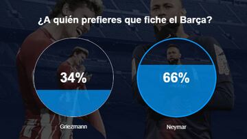 La afición del Barça prefiere a Neymar antes que a Griezmann