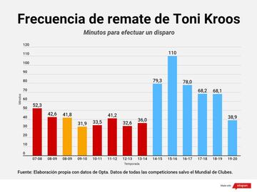 En rojo, temporadas con el Bayern M&uacute;nich. En amarillo, temporadas con el Bayer Leverkusen. En azul, temporadas con el Real Madrid.