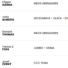 Etapa 2 Giro de Italia 2020: así queda la clasificación general