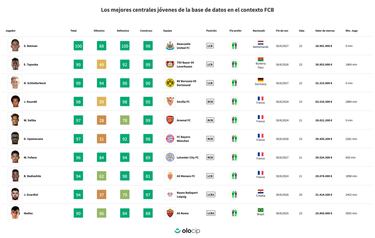 Los defensas que encajarían en el Barça si no llega Koundé
