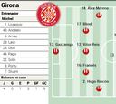 Alineación posible del Girona ante el Valencia en LaLiga EA Sports