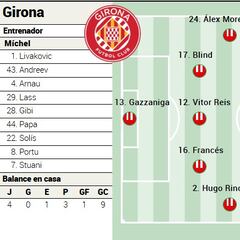 Alineación posible del Girona ante el Valencia en LaLiga EA Sports