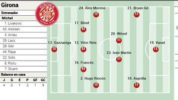 Alineación posible del Girona ante el Valencia en LaLiga EA Sports