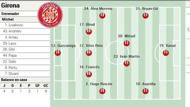 Alineación posible del Girona ante el Valencia en LaLiga EA Sports