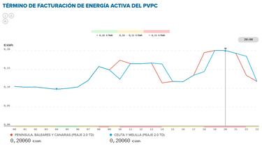 Precio de la luz por horas, 2 de febrero | ?Cundo es ms barato y cundo es ms caro el kWh?
