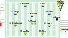 Alineación posible del Cádiz contra el Getafe en LaLiga EA Sports