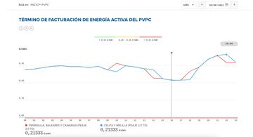 Imagen del tramo de luz más barato del jueves 30 junio (PVPC)