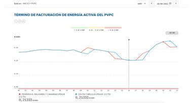 Precio de la luz por horas hoy, 30 de junio | ¿Cuándo es más barata y cuándo es más caro el kWh?