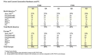 Electronic Arts continúa ocupando una importante cuota de mercado