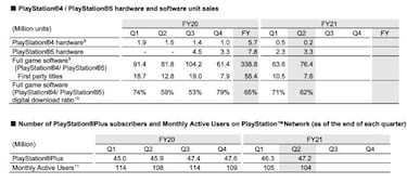 PS Plus en 2021: ¿cuánto ha crecido durante la pandemia? Suscriptores y más