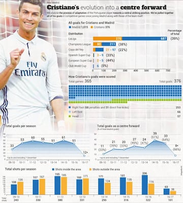 The CR7 Real Madrid evolution