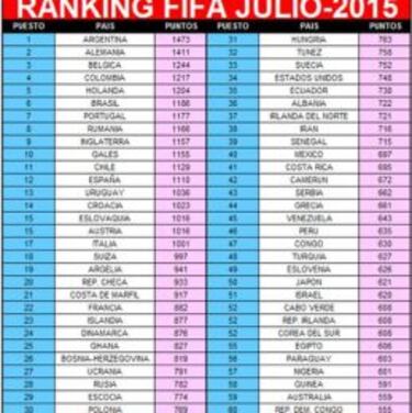 Ranking FIFA: Colombia continúa 4° y Argentina asume el liderato