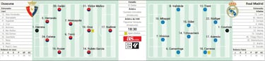 Alineación posible del Real Madrid contra Osasuna en LaLiga 