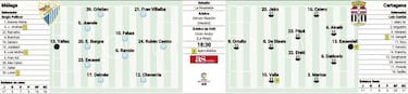 Rubén Castro y un Málaga necesitado ante el mejor Cartagena