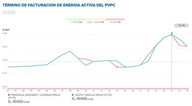 Precio de la luz por horas, 30 de septiembre | ¿Cuándo es más barato y cuándo es más caro el kWh?