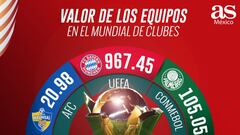 Tigres es el tercer equipo mejor valuado del Mundial de clubes