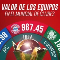 Tigres es el tercer equipo mejor valuado del Mundial de clubes