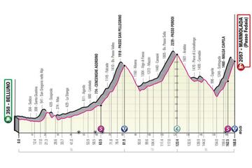 Perfil de la vigésima etapa del Giro de Italia entre Belluno y la subida final a la Marmolada, con las ascensiones a San Pellegrino y al Passo Pordoi.
