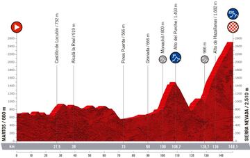 Perfil de la etapa 15 de la Vuelta a España 2022