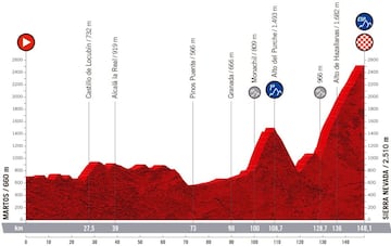 Perfil de la etapa 15 de la Vuelta a España 2022