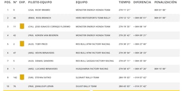 Etapa 6B del Rally Dakar: clasificación, resultados y posiciones hoy