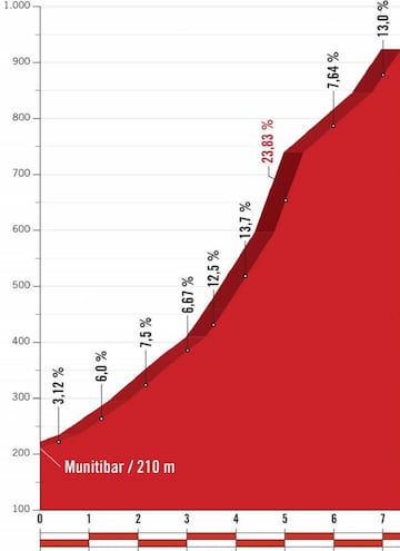 Perfil de la subida al Alto del Balcón de Bizkaia, final de la 17ª etapa de la Vuelta a España.