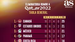 Tabla octagonal final Concacaf: Eliminatoria Qatar 2022, jornada 11