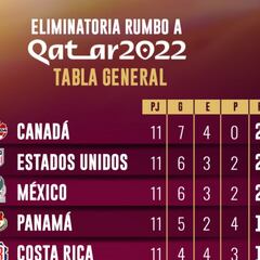 Tabla octagonal final Concacaf: Eliminatoria Qatar 2022, jornada 11