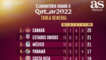 Tabla octagonal final Concacaf: Eliminatoria Qatar 2022, jornada 11