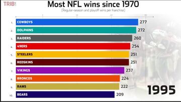 Este gráfico demuestra cual es el equipo más ganador de la NFL