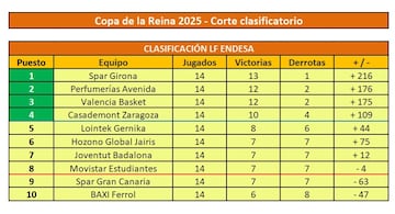 Clasificación de la Liga Femenina Endesa  2024-25 en la jornada 14.