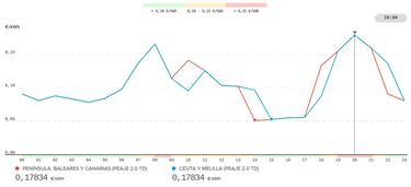 Precio de la luz por horas, 13 de marzo | ¿Cuándo es más barato y cuándo es más caro el kWh?