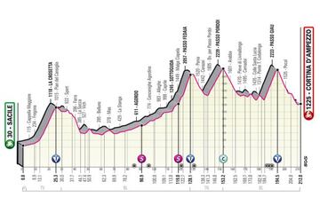 Perfil de la decimosexta etapa del Giro de Italia entre Sacile y Cortina d'Ampezzo.