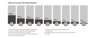 Gráfico sobre qué es lo peor del teletrabajo.