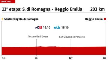 Giro de Italia 2022: perfil de la etapa 11.