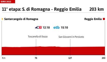 Giro de Italia hoy, etapa 11 | Horario, perfil y recorrido