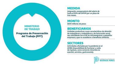 Coronavirus: ¿Cuál es el plan en Buenos Aires para ayudar a comercios y Pymes?