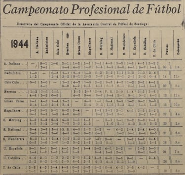 Esto no ocurría hace 79 años en el fútbol chileno: ¡un regalo que nadie esperaba!