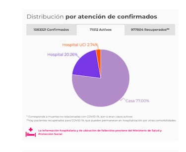Mapa de casos y muertes por coronavirus por departamentos en Colombia: hoy, 2 de noviembre