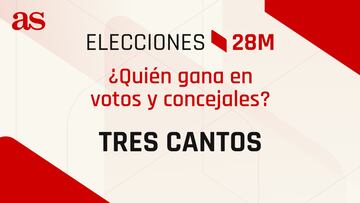Resultados Tres Cantos 28M: ¿quién gana las elecciones municipales? | Votos y concejales por partido