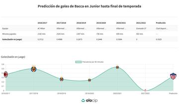 Predicción de goles de Carlos Bacca en Junior hasta final de temporada.