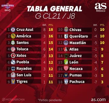 Tabla general del Guardianes 2021, Jornada 8