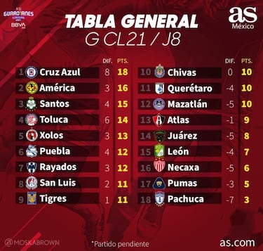 Tabla general de la Liga MX: Guardianes 2021, jornada 8